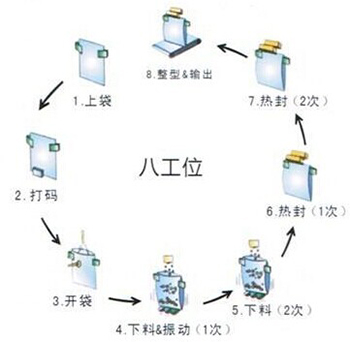 給袋式粉末包装机工作原理